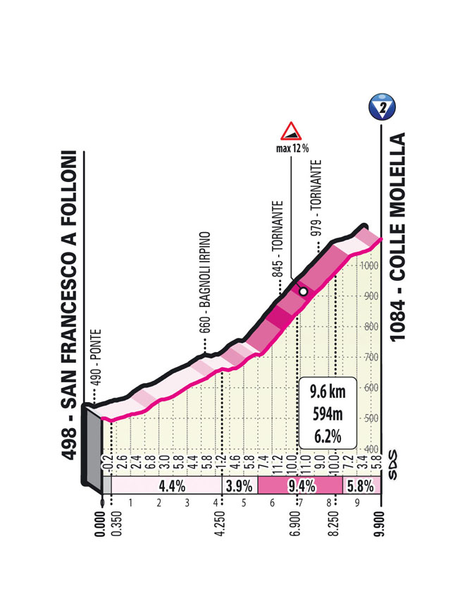 Giro 2023, trasa četrte etape | Foto: zajem zaslona/Diamond villas resort