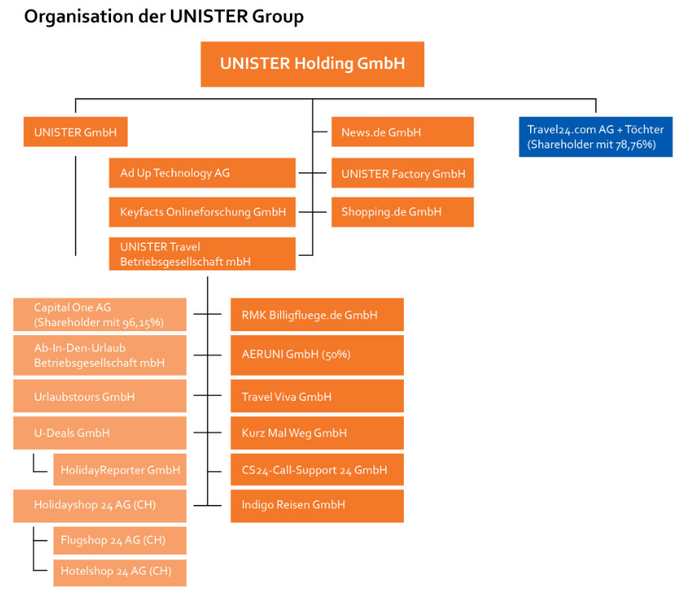 Razvejena organizacijska struktura skupine Unister. | Foto: Unister.de