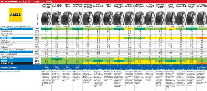 AMZS test pnevmatik | Foto: 