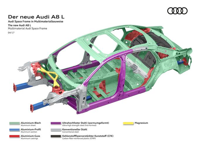 Novi audi A8L s hibridno zasnovo karoserijskega okvirja ASF (Audi space frame): zeleni elementi – aluminijaste plošče oziroma površine, modri elementi – aluminijasti profili, rdeči elementi – aluminijasti odlitki, rumeni elementi – magnezij, sivi elementi – običajno jeklo, vijoličasti elementi – ultratrdo jeklo in črni elementi – plastika, ojačena s karbonskimi vlakni (CFRP). | Foto: Audi
