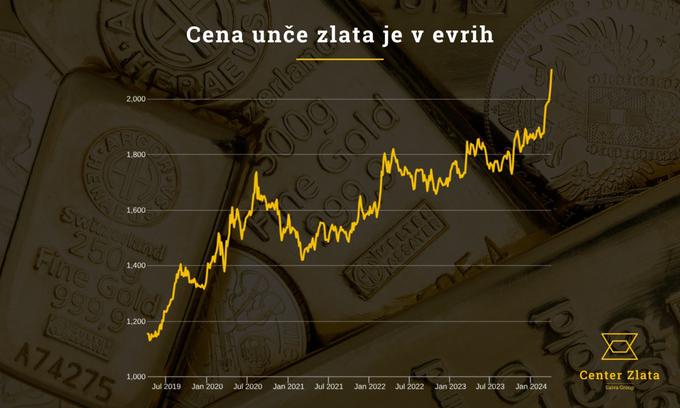 Gibanje cene zlata v zadnjih petih letih. | Foto: Center Zlata
