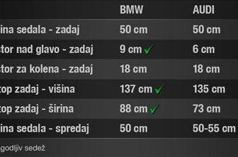 Primerjava prostornosti potniške kabine BMW-ja 5 in audija A6