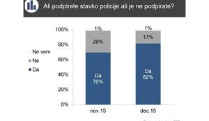 Večina Slovencev podpira stavko policistov