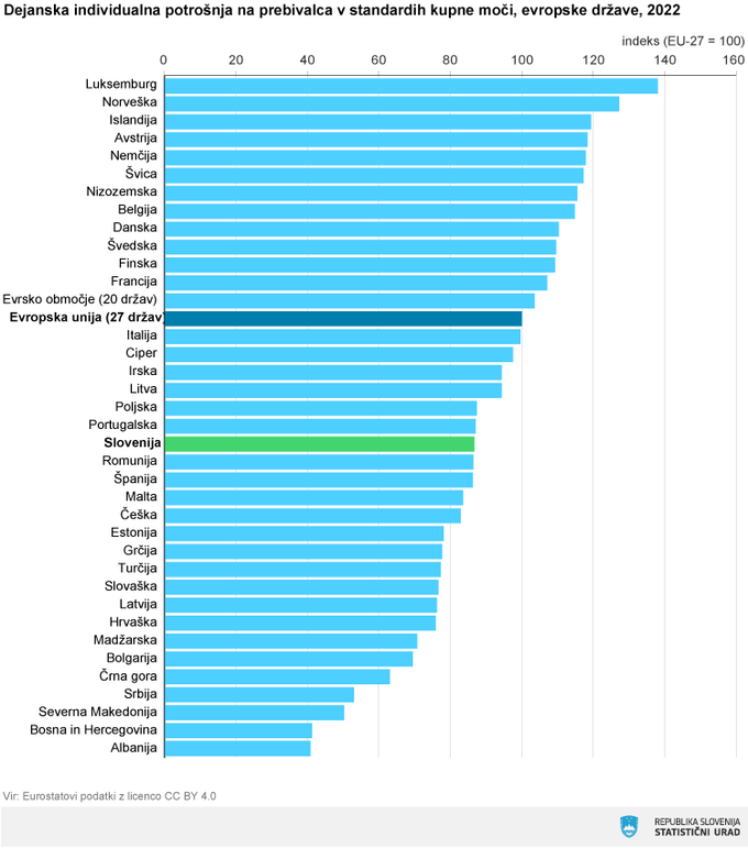 Dejanska individualna potrošnja glede na standardna kupna moč | Foto: Statistični urad Republike Slovenije
