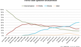 Chrome uporablja že več kot polovica slovenskih uporabnikov spleta