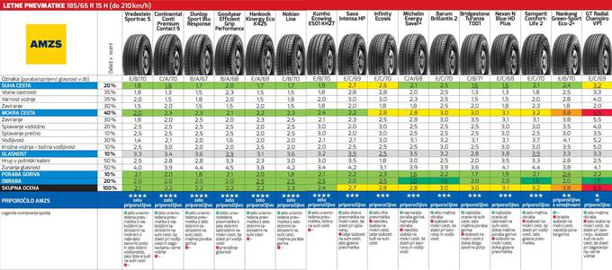 AMZS test pnevmatik | Foto: 