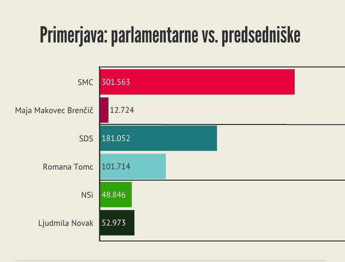 Parlamentarne vs. predsedniške | Foto: 