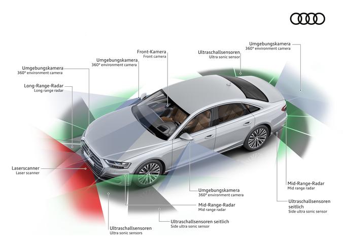 Audi A8 je zmožen popolnega 360-stopinjskega zaznavanje okolice prek kombinacije ultrazvočnih senzorjev, kamer, radarjev srednjega in dolgega dosega in prvič v serijskem avtomobilu uporabljenega zmogljivega laserskega čitalnika. | Foto: Audi